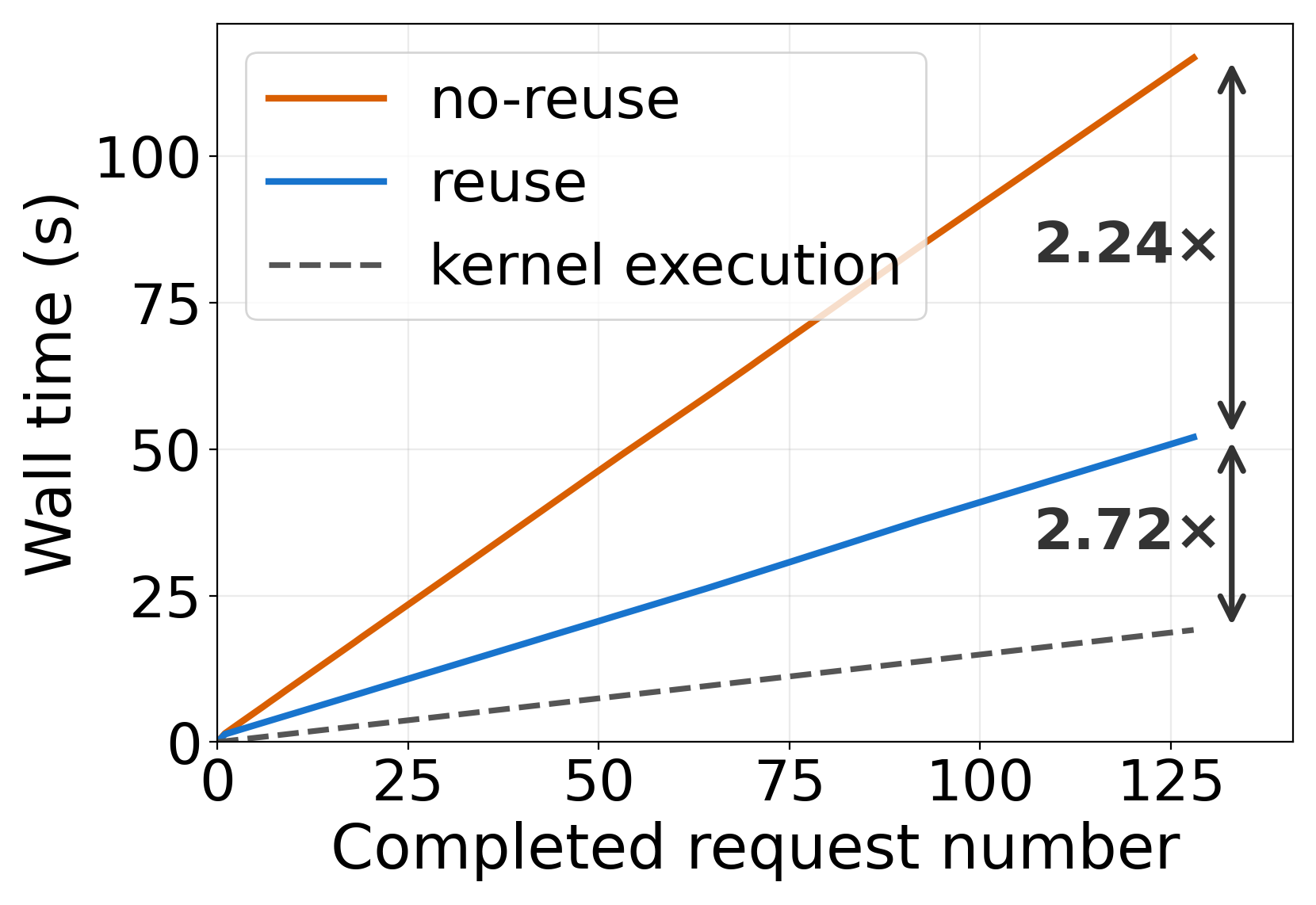 Cumulative profiling runtime with and without cached workload state