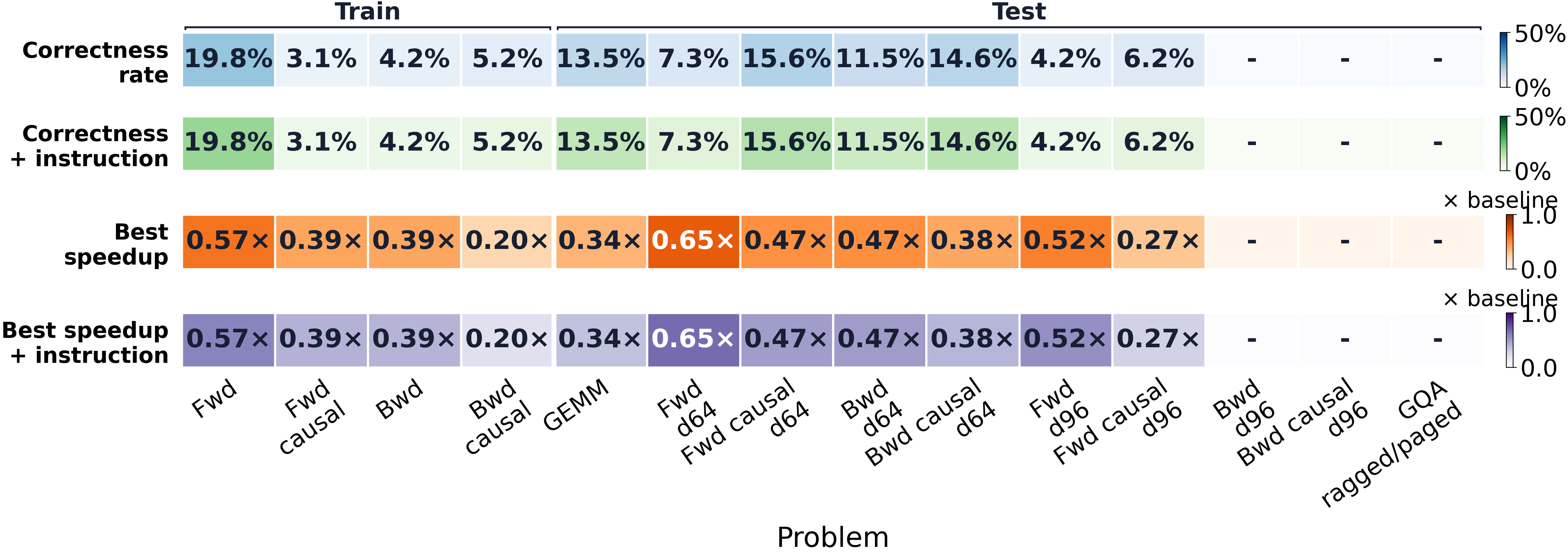 Generalization of a repair-conditioned PTX model across held-out workloads