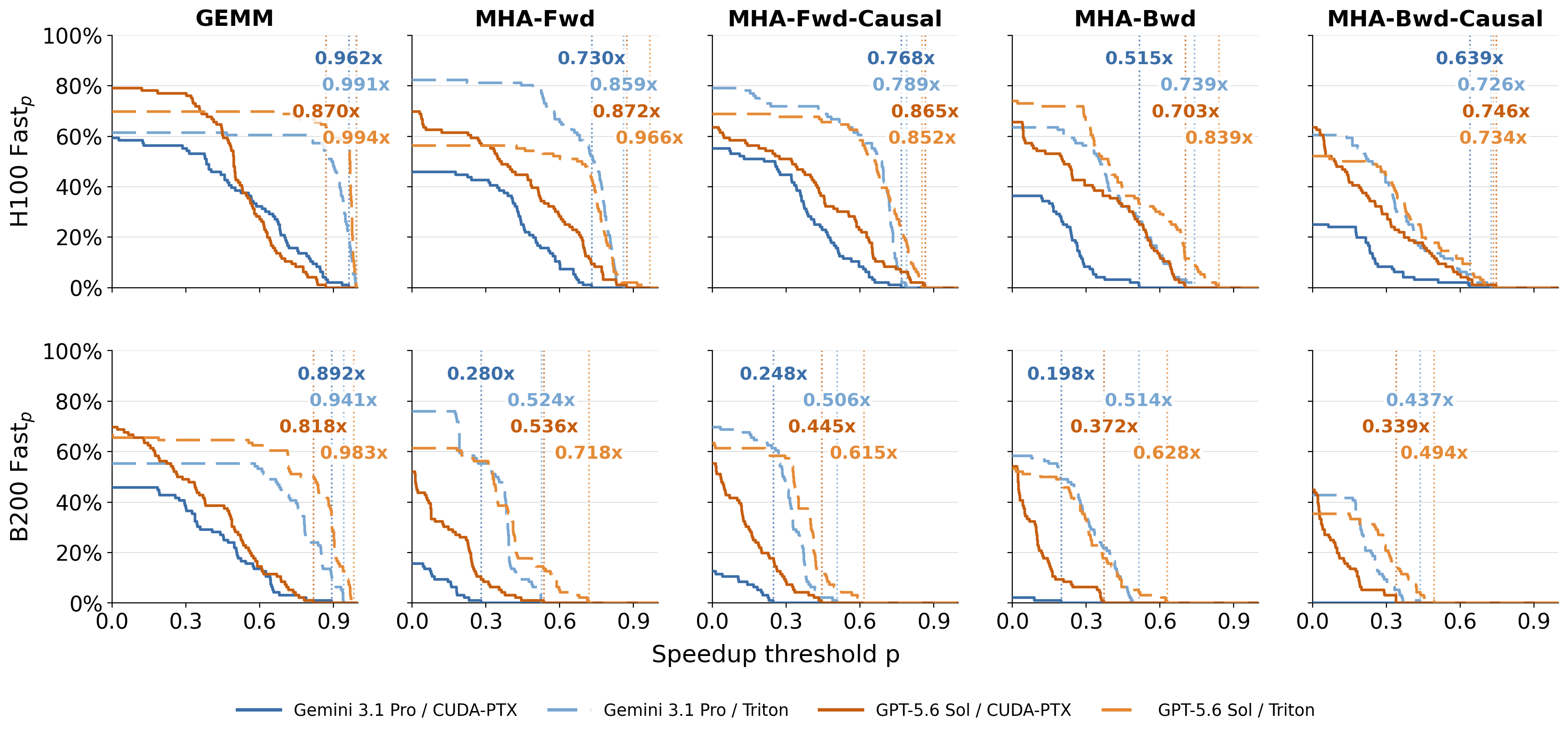 Gemini 3.1 Pro and GPT-5.6 Sol comparison between Triton and CUDA-PTX on H100 and B200