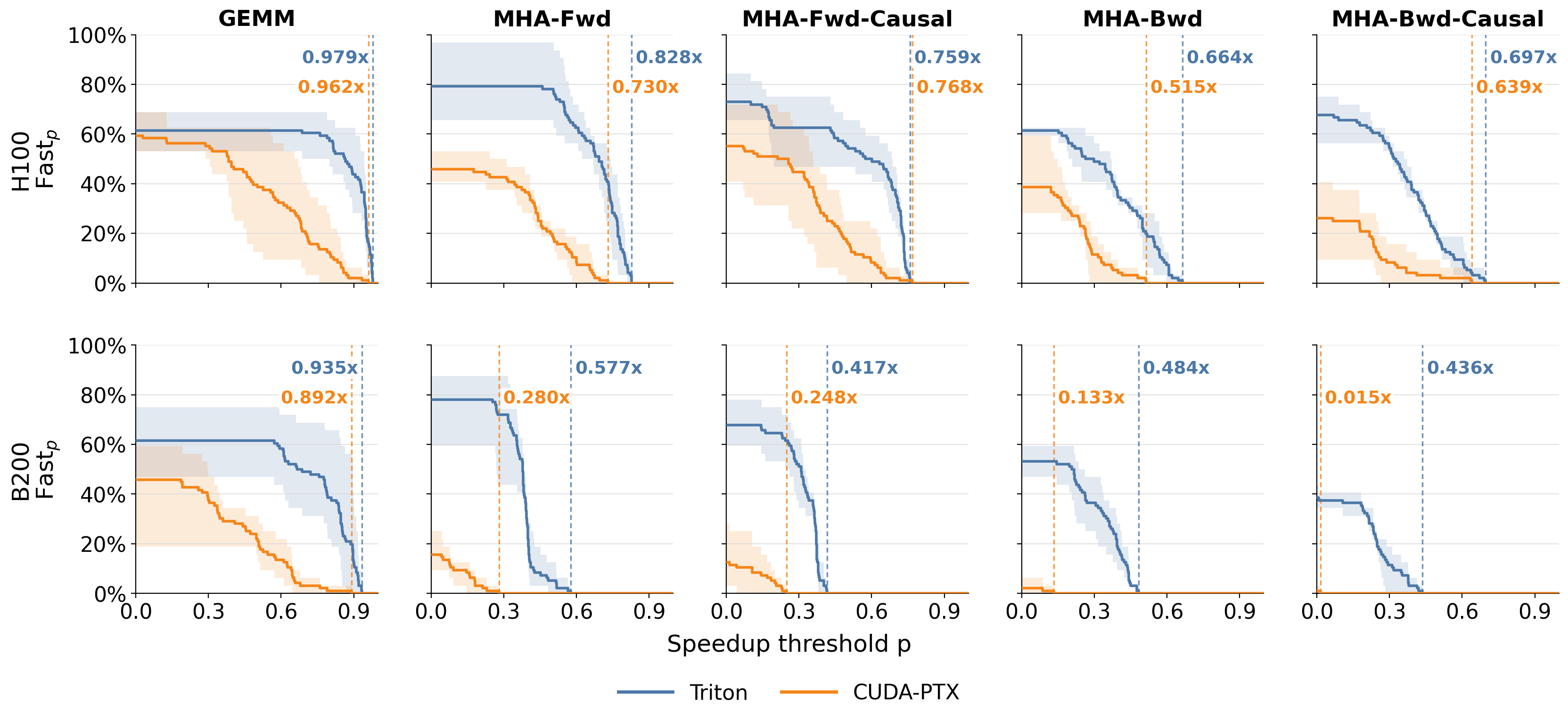 Gemini 3.1 Pro comparison between Triton and CUDA-PTX