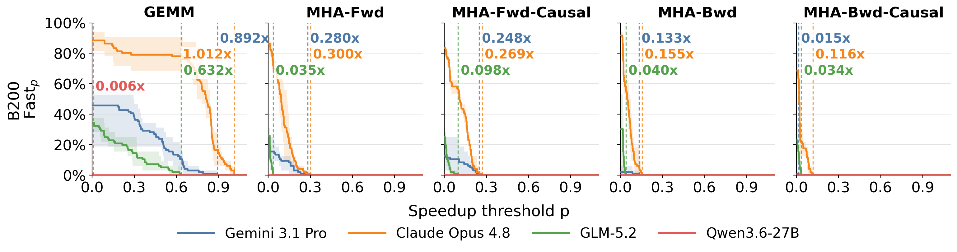 Correct kernels meeting each speedup threshold on Blackwell