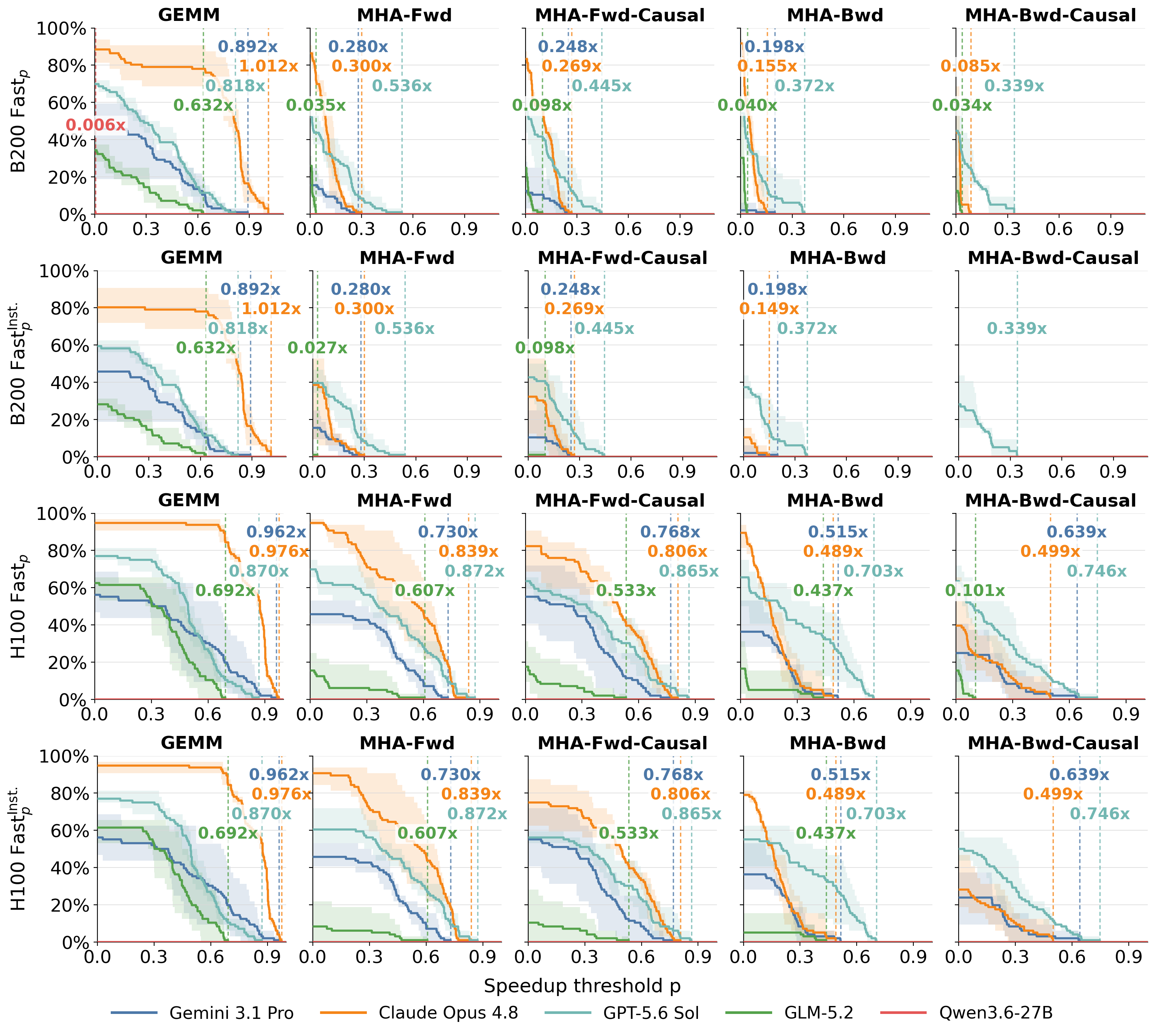 Correct kernels meeting each speedup threshold on Blackwell and Hopper, before and after requiring selected target instructions to execute at runtime