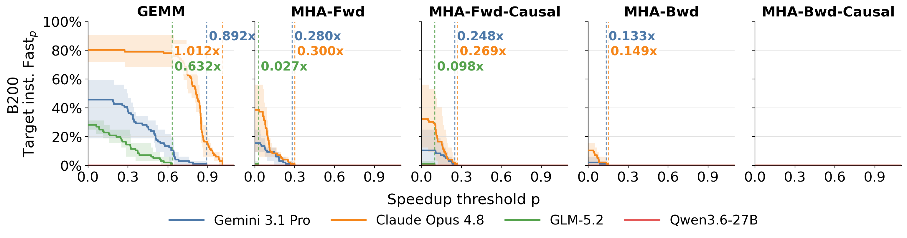 Correct kernels meeting each speedup threshold with verified target PTX instructions on Blackwell