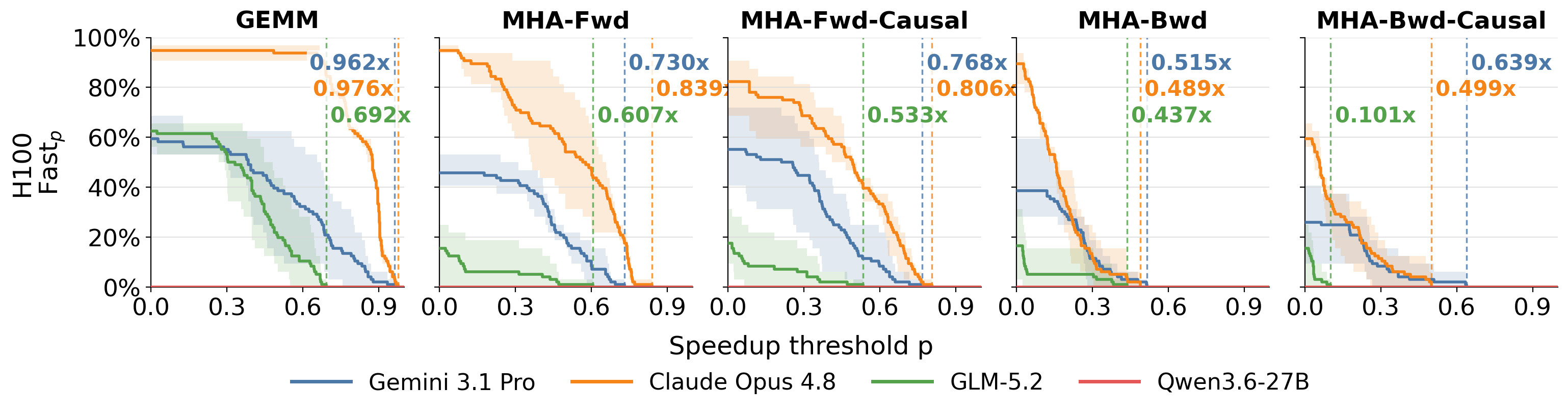 Correct kernels meeting each speedup threshold on Hopper