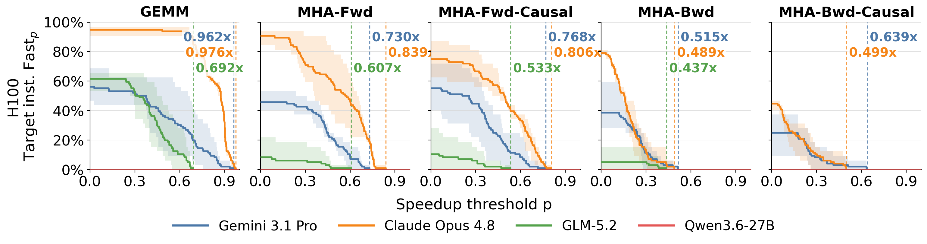 Correct kernels meeting each speedup threshold with verified target PTX instructions on Hopper