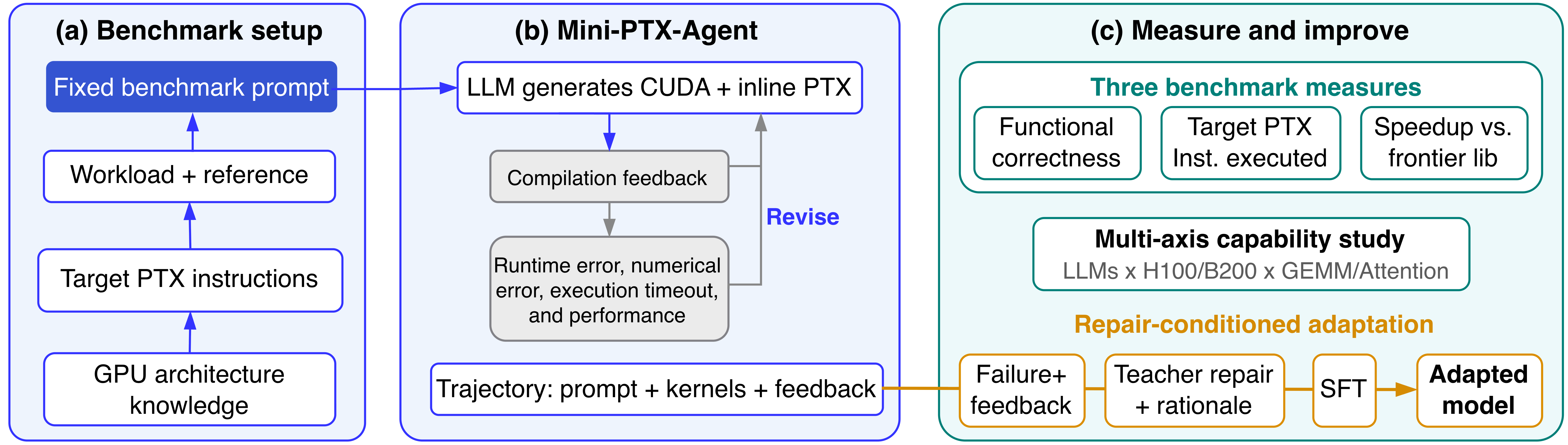 PTXBench workflow from evaluation setup through iterative CUDA-PTX generation, measurement, and repair-conditioned adaptation