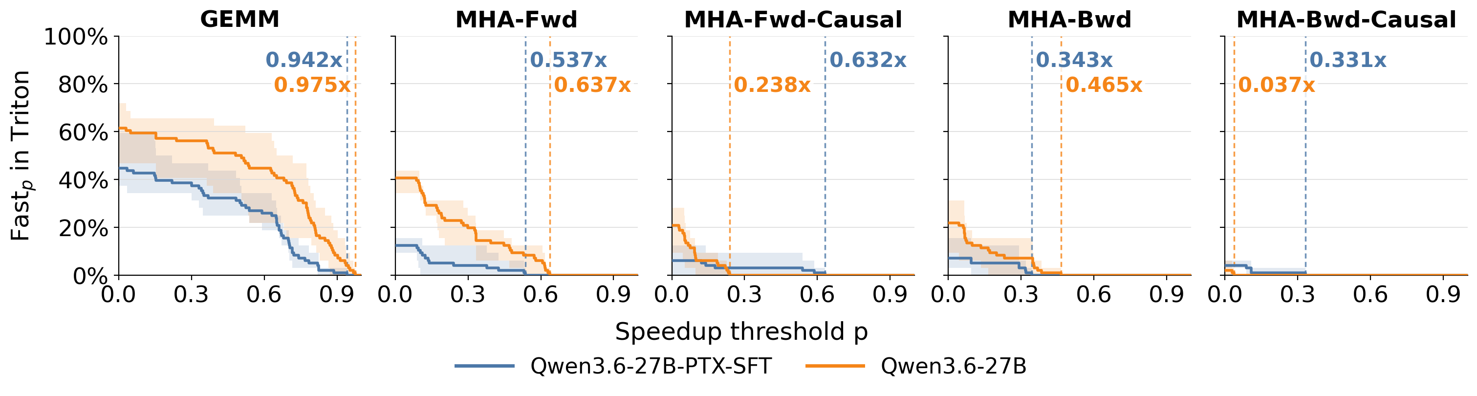 Triton transfer comparison between the PTX-SFT and base Qwen3.6-27B checkpoints on five Hopper workloads