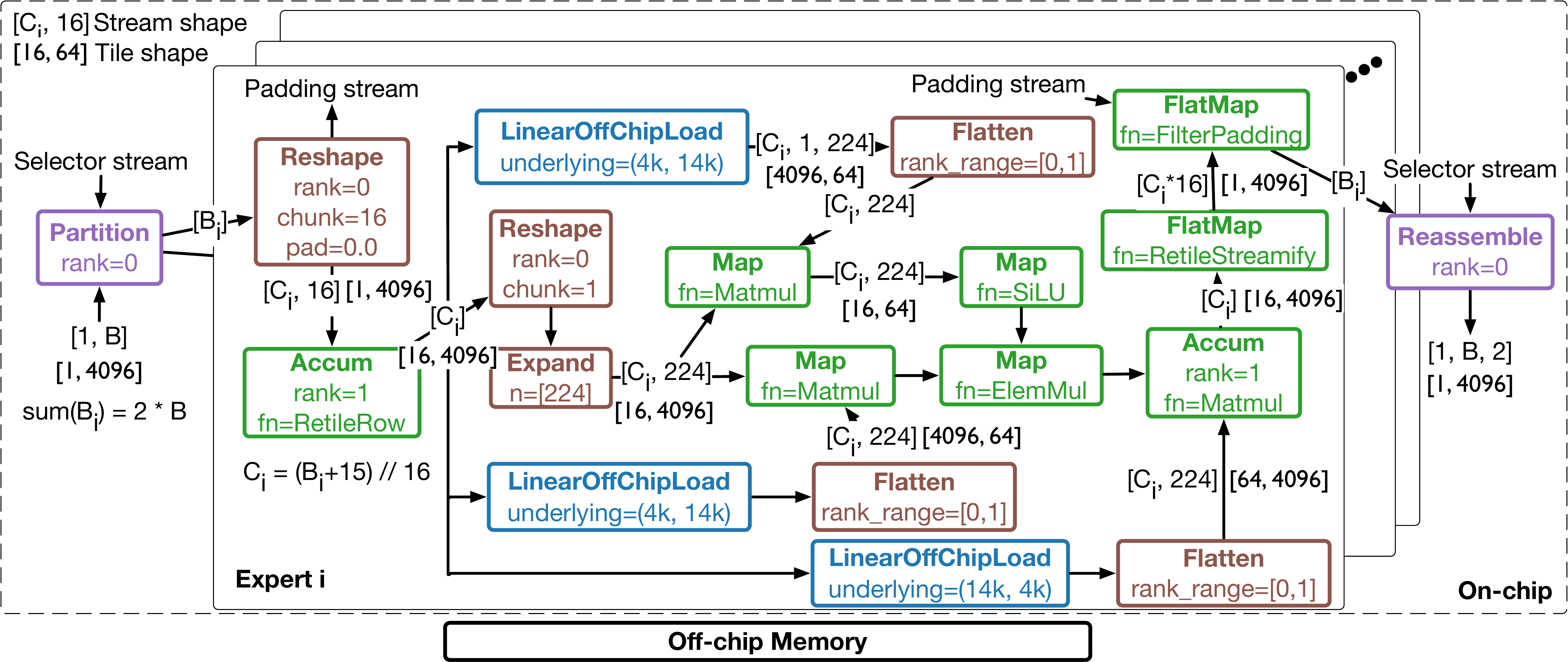 Example STeP graph for an MoE layer